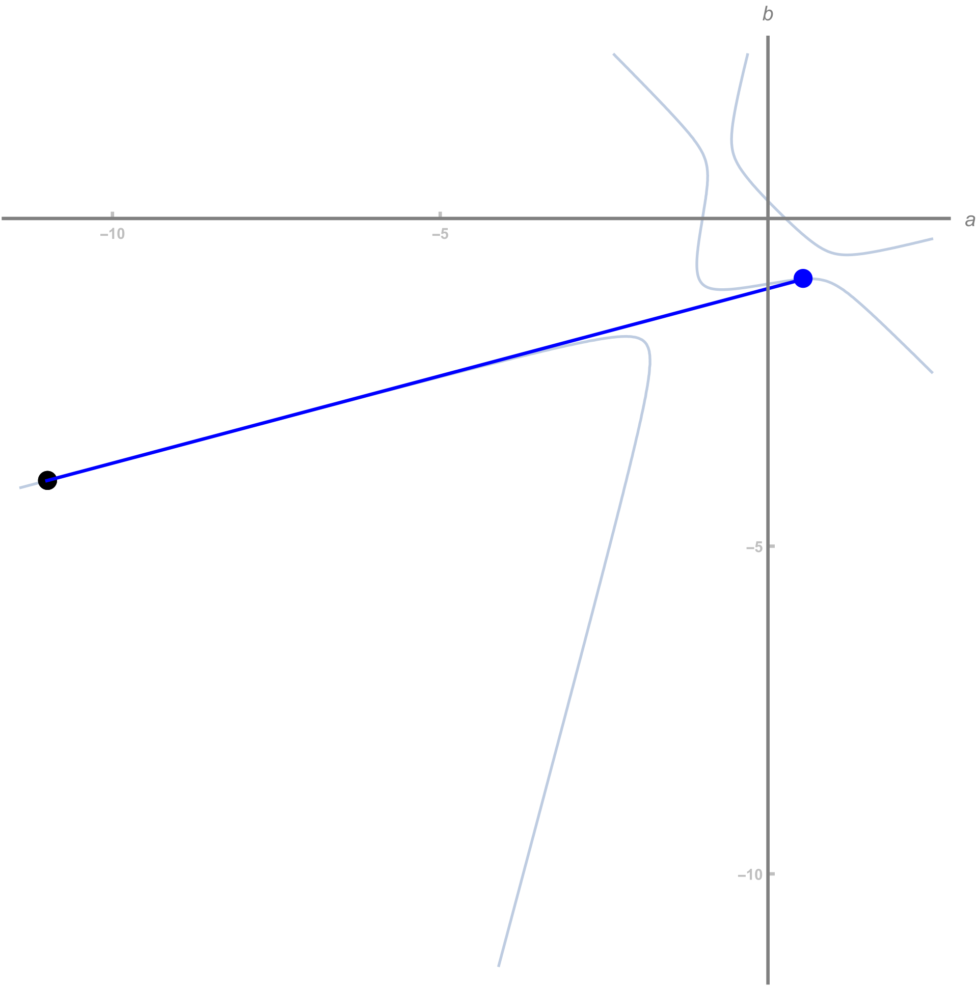 A double root to the cubic corresponds to drawing a tangent to the elliptic curve