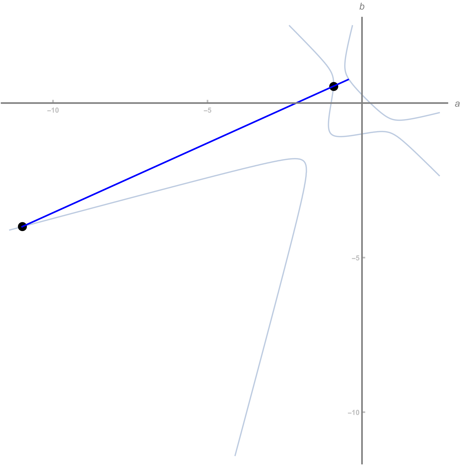 The line drawn between two rational points on an elliptic curve